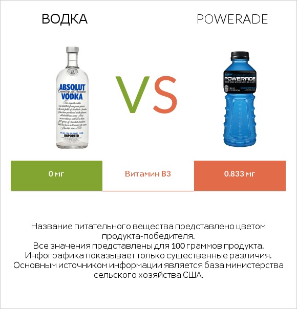 Водка vs Powerade infographic