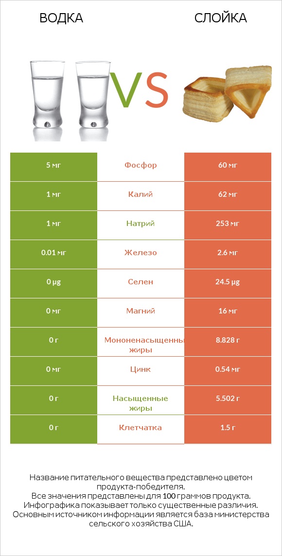 Водка vs Слойка infographic