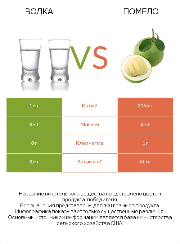 Водка vs Помело infographic