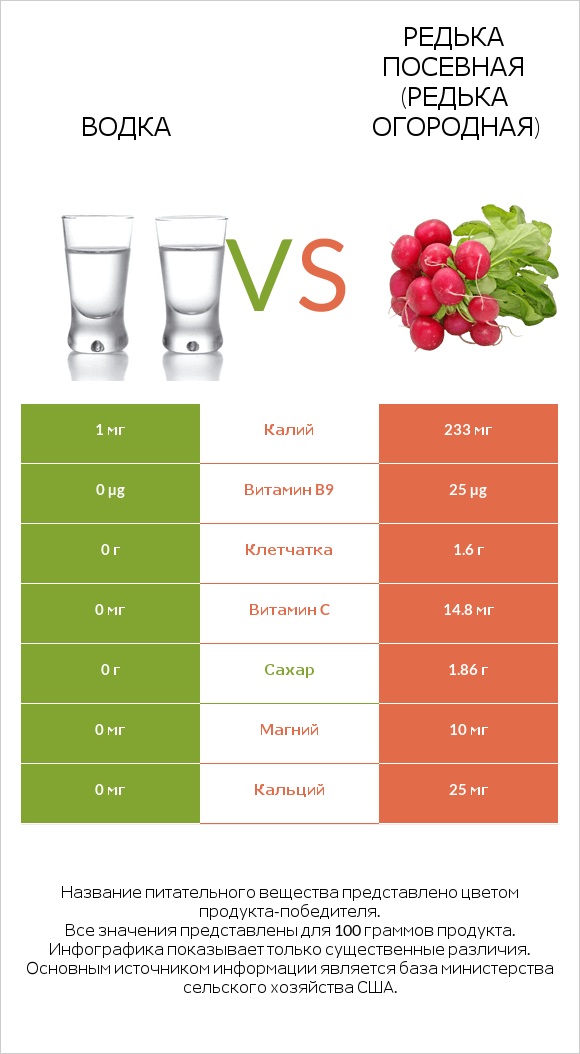 Водка vs Редька посевная (Редька огородная) infographic