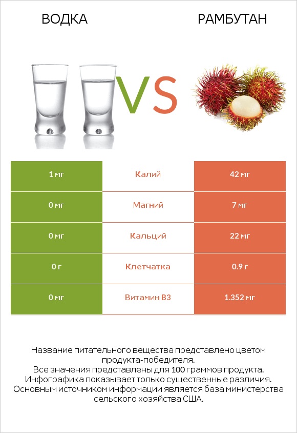 Водка vs Рамбутан infographic