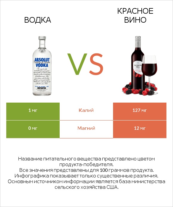Водка vs Красное вино infographic