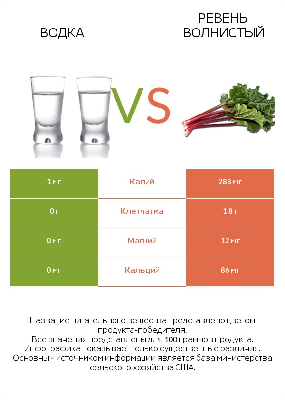 Водка vs Ревень волнистый infographic