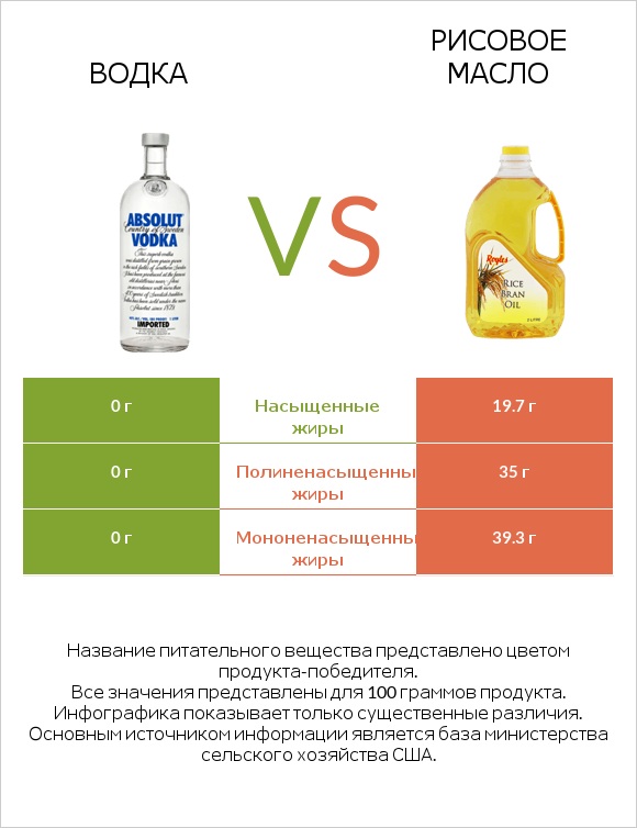 Водка vs Рисовое масло infographic