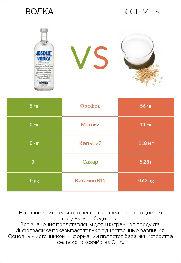 Водка vs Rice milk infographic
