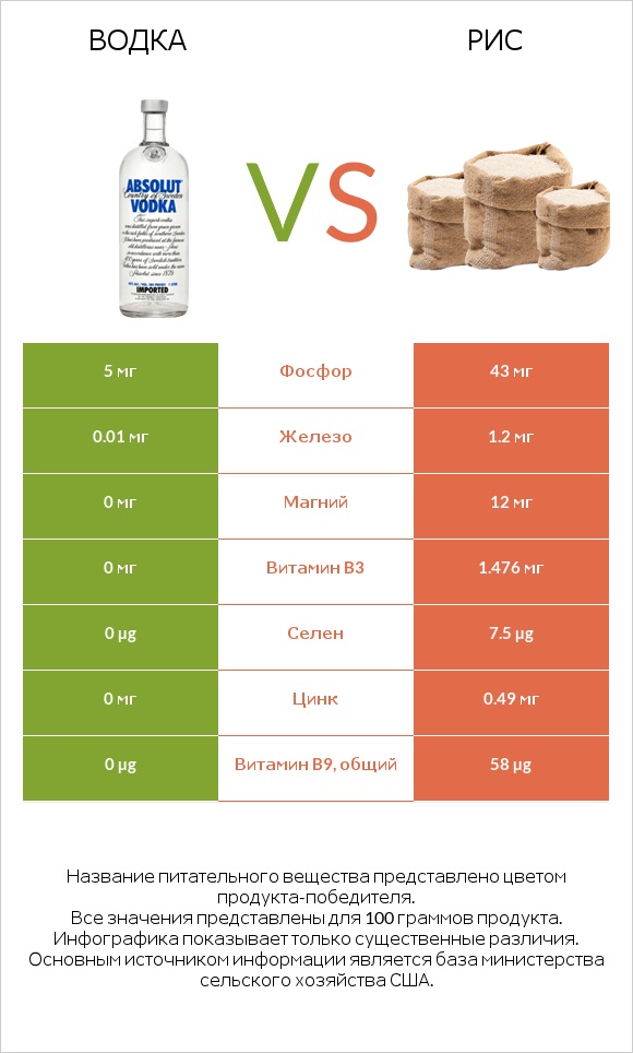 Водка vs Рис infographic