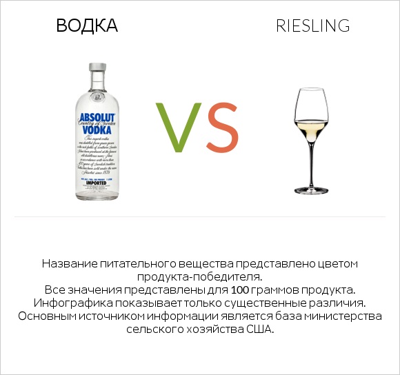 Водка vs Riesling infographic