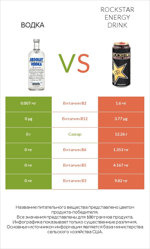 Водка vs Rockstar energy drink infographic
