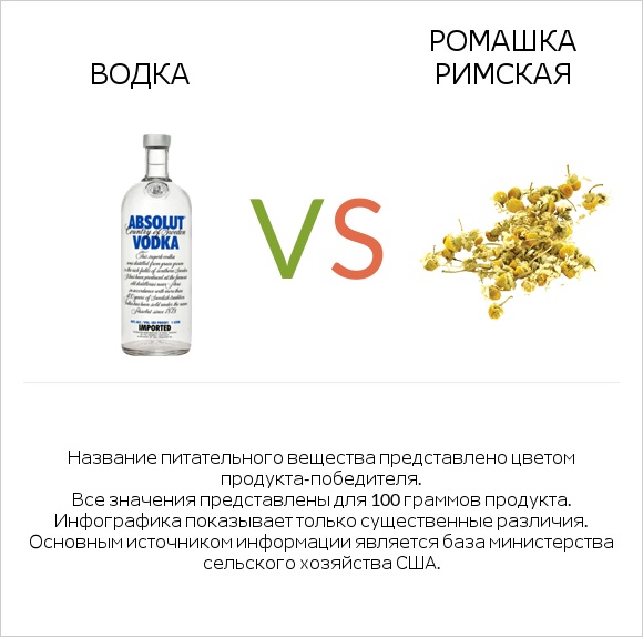 Водка vs Ромашка римская infographic