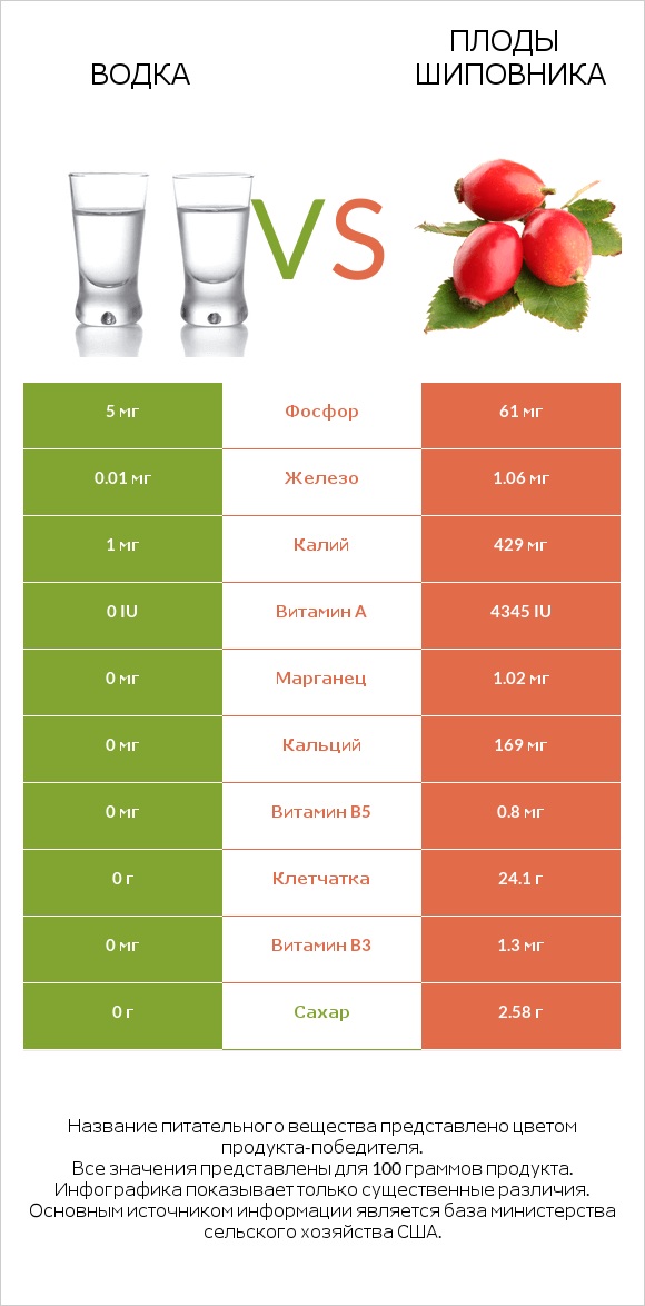 Водка vs Плоды шиповника infographic