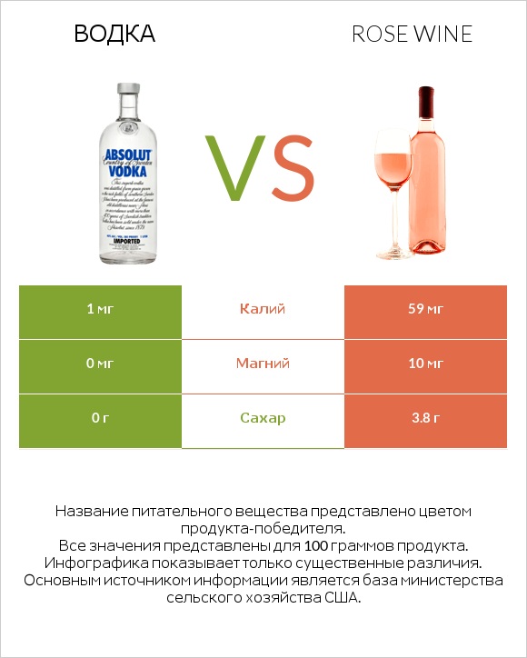 Водка vs Rose wine infographic