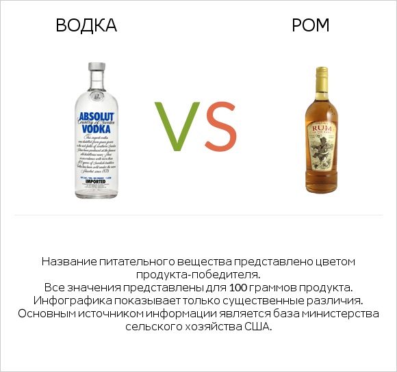 Водка vs Ром infographic