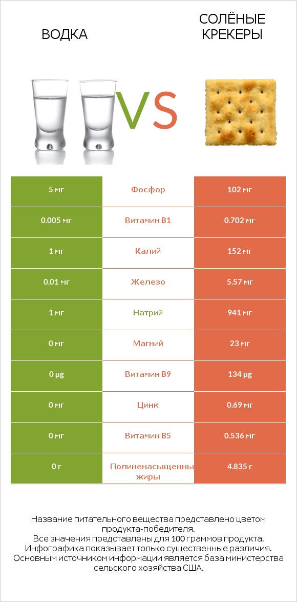 Водка vs Солёные крекеры infographic