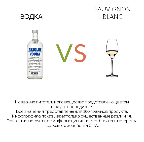 Водка vs Sauvignon blanc infographic