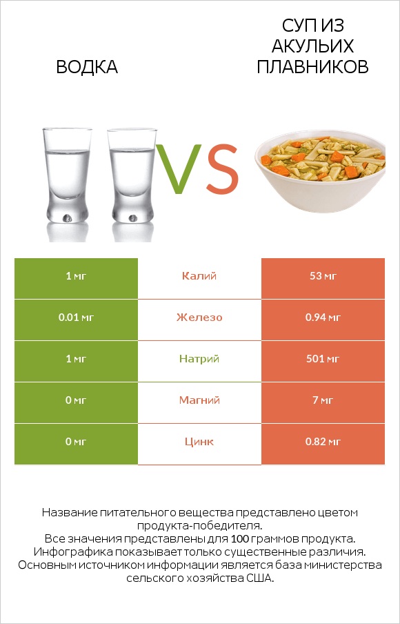 Водка vs Суп из акульих плавников infographic