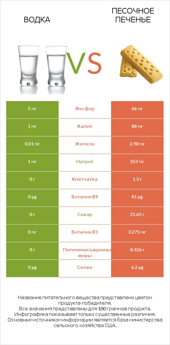 Водка vs Песочное печенье infographic