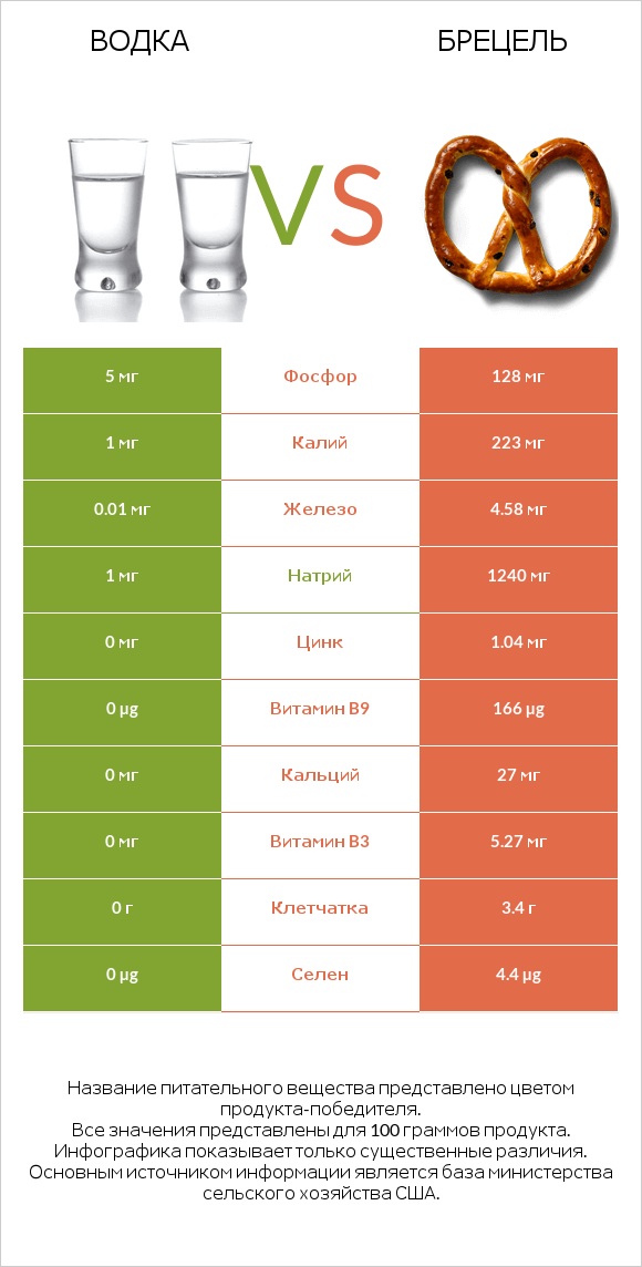 Водка vs Брецель infographic