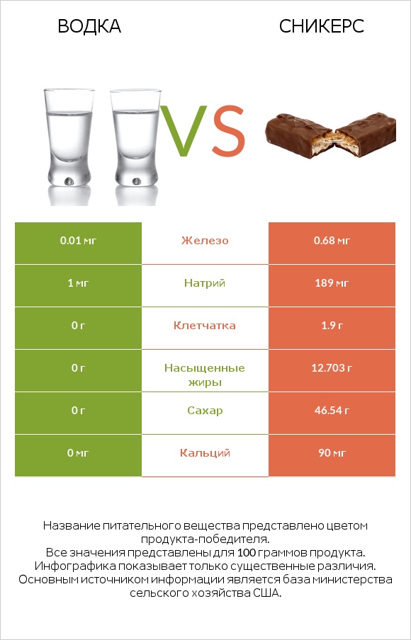 Водка vs Сникерс infographic