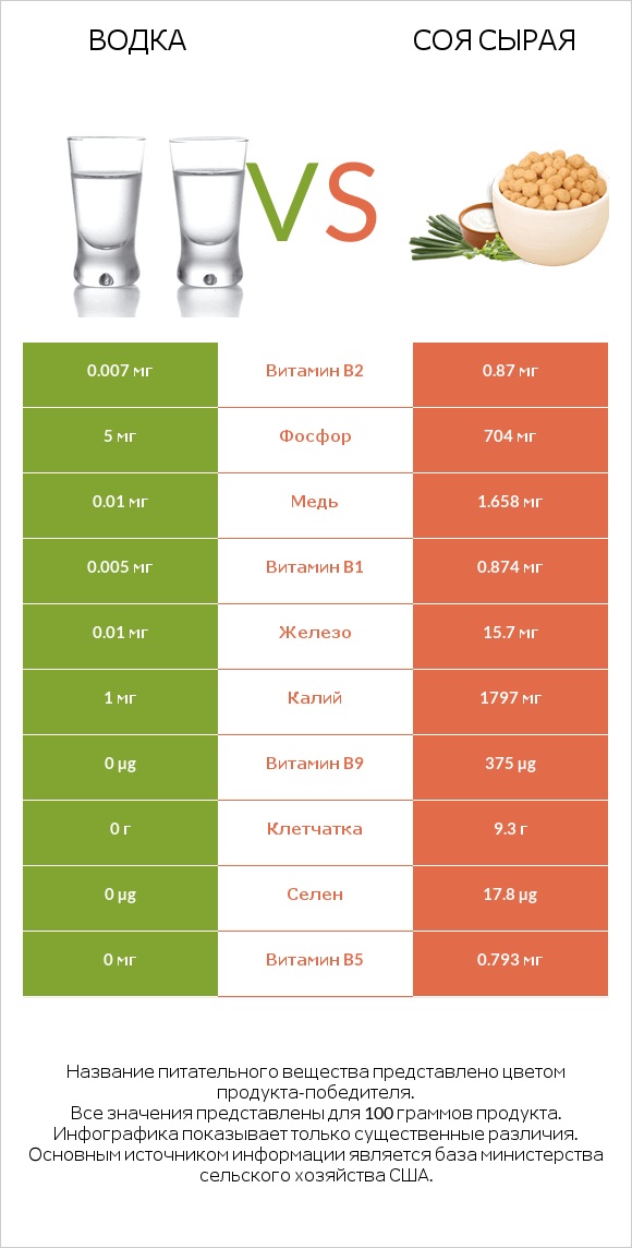 Водка vs Соя сырая infographic