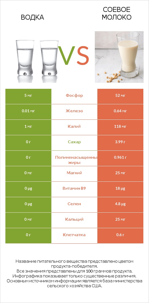 Водка vs Соевое молоко infographic