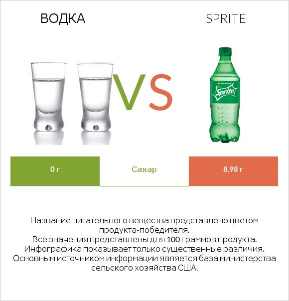 Водка vs Sprite infographic