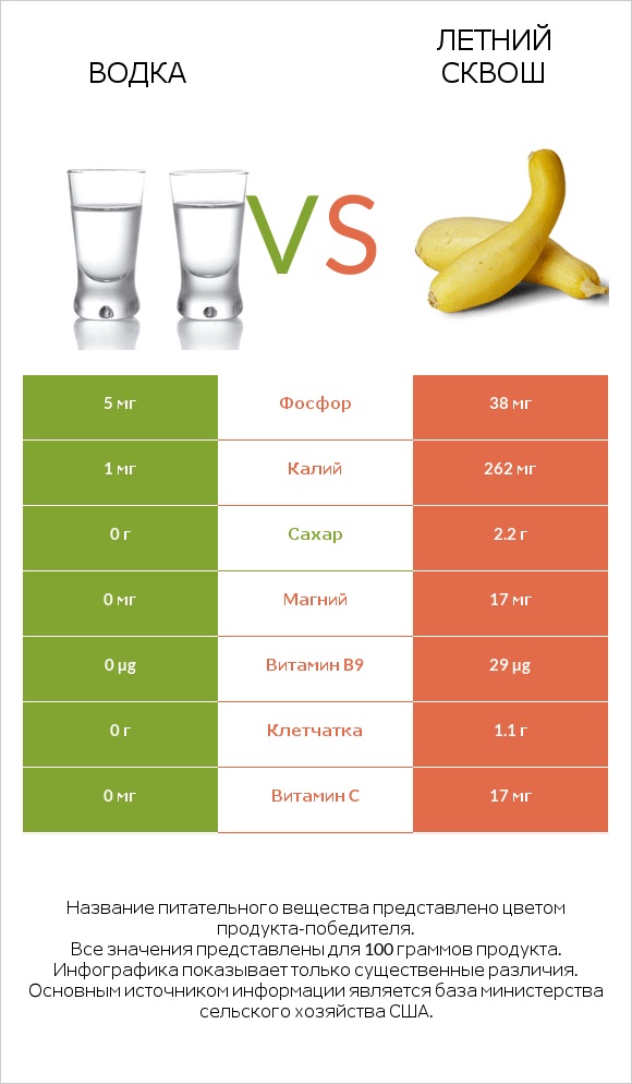 Водка vs Летний сквош infographic