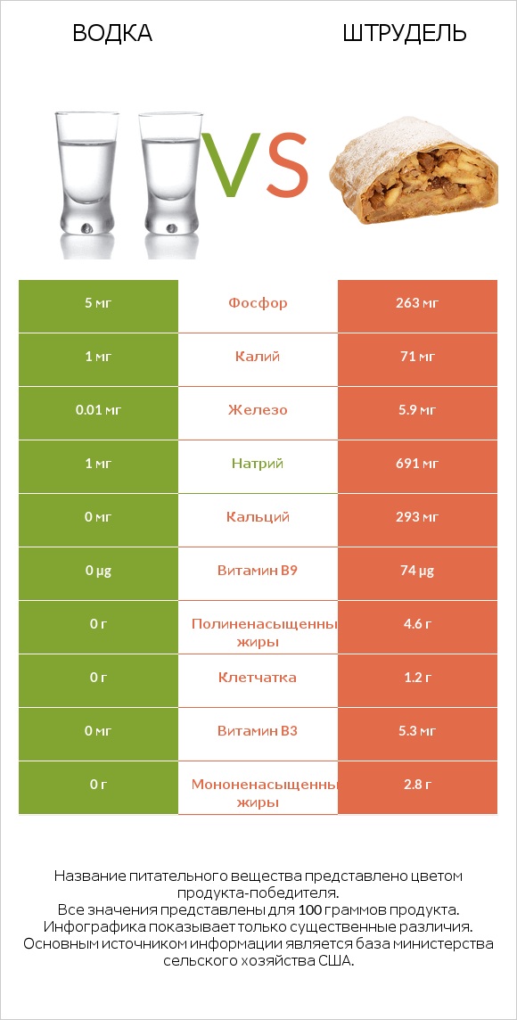 Водка vs Штрудель infographic