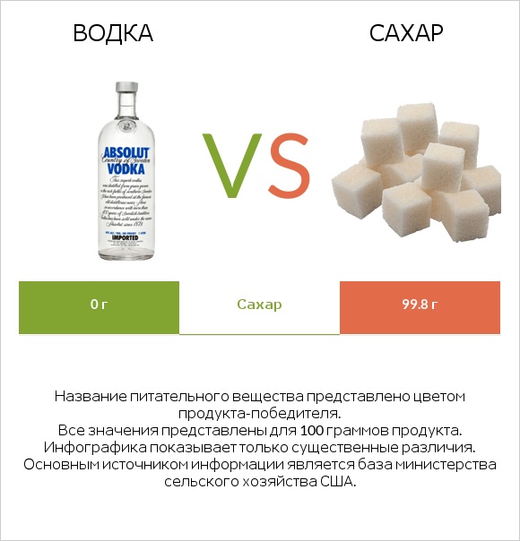 Водка vs Сахар infographic