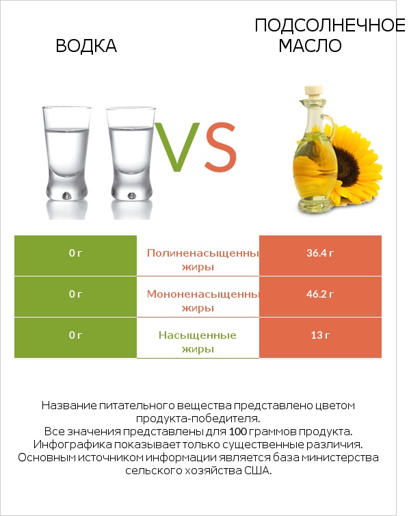 Водка vs Подсолнечное масло infographic