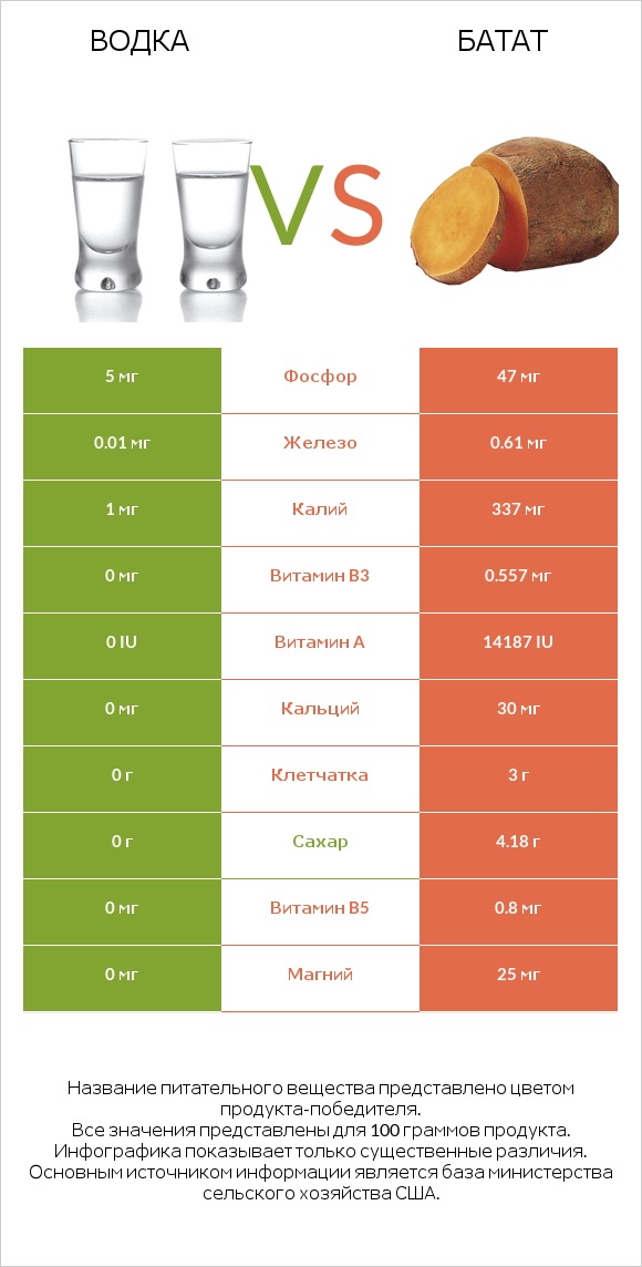 Водка vs Батат infographic