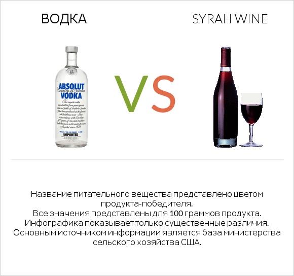 Водка vs Syrah wine infographic