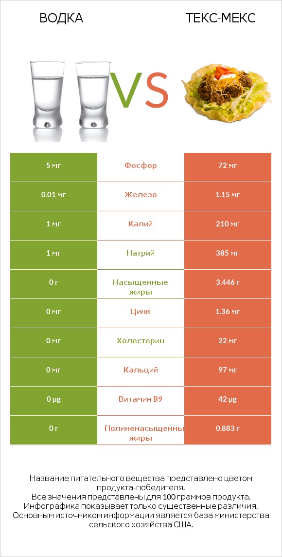 Водка vs Текс-мекс infographic