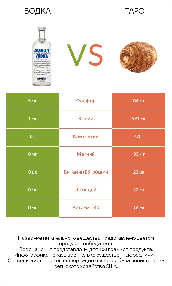 Водка vs Таро infographic