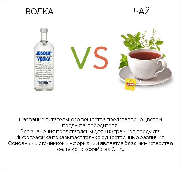 Водка vs Чай infographic