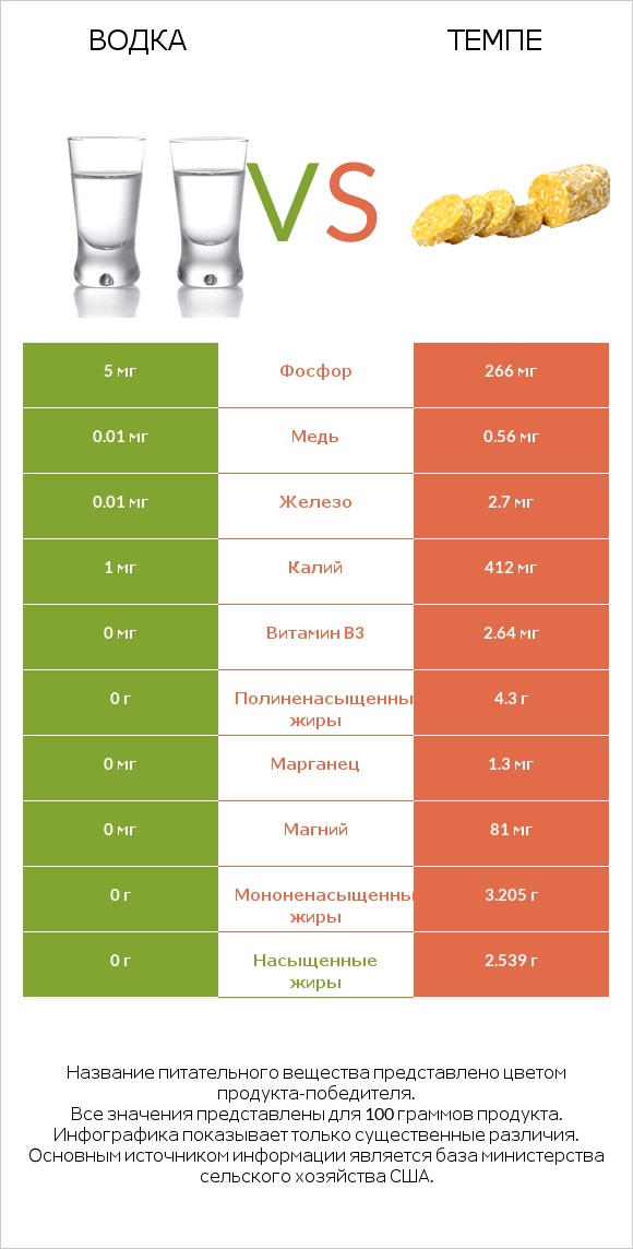 Водка vs Темпе infographic