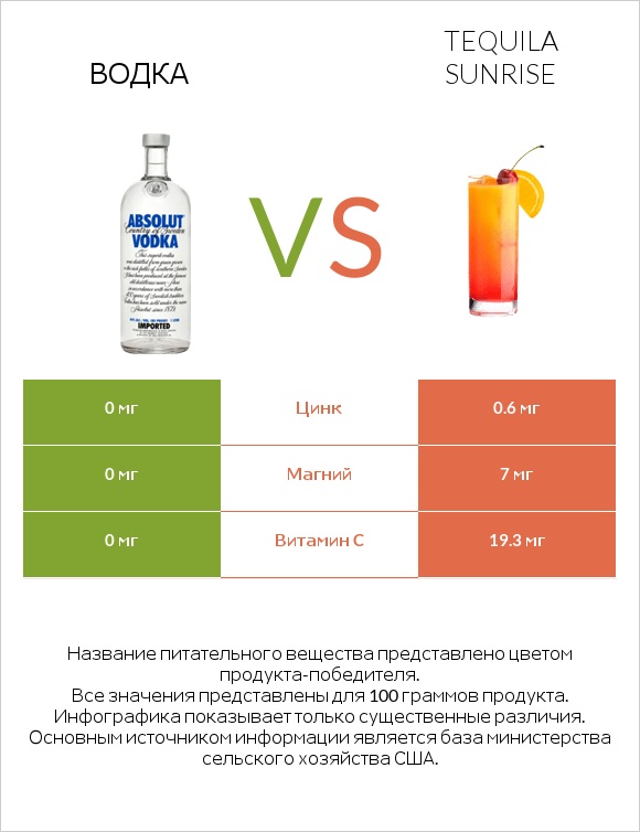 Водка vs Tequila sunrise infographic