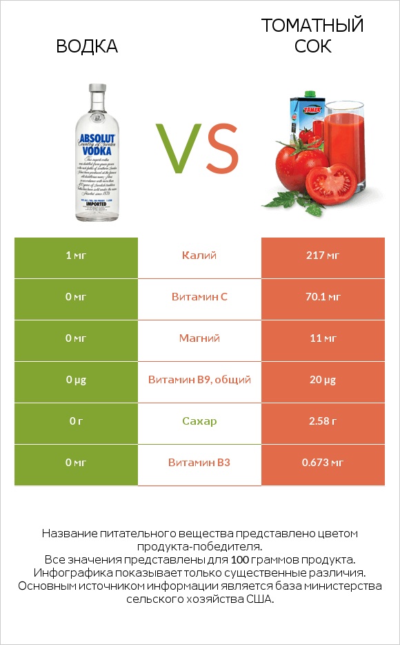 Водка vs Томатный сок infographic