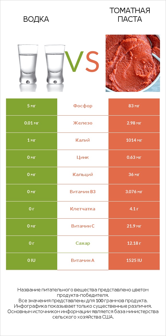 Водка vs Томатная паста infographic