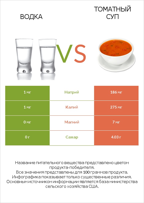 Водка vs Томатный суп infographic