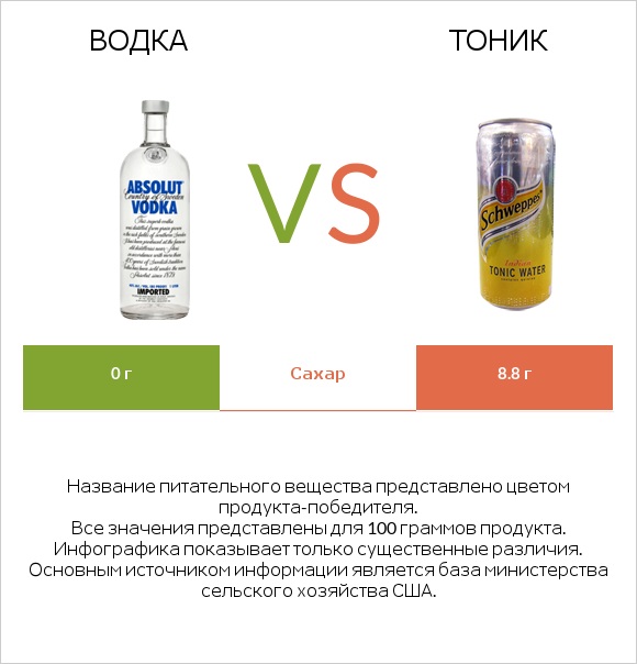 Водка vs Тоник infographic