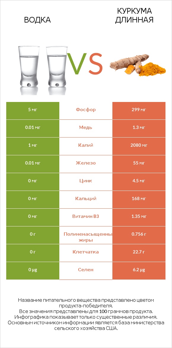 Водка vs Куркума длинная infographic
