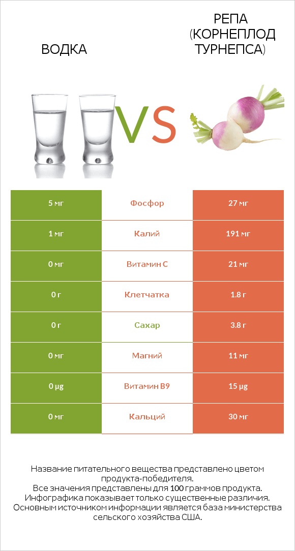 Водка vs Репа (корнеплод турнепса) infographic