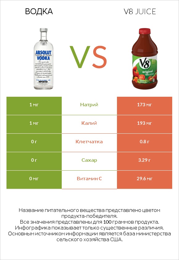 Водка vs V8 juice infographic