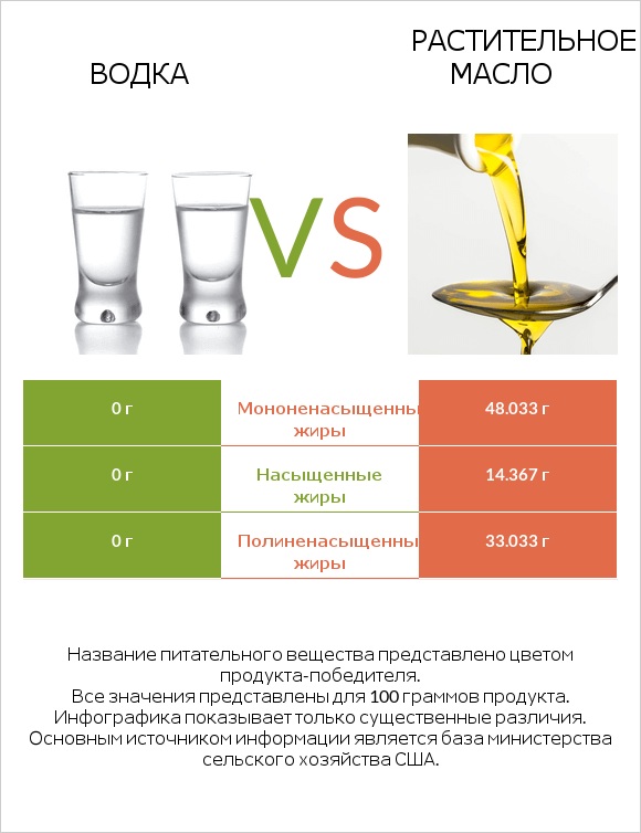 Водка vs Растительное масло infographic