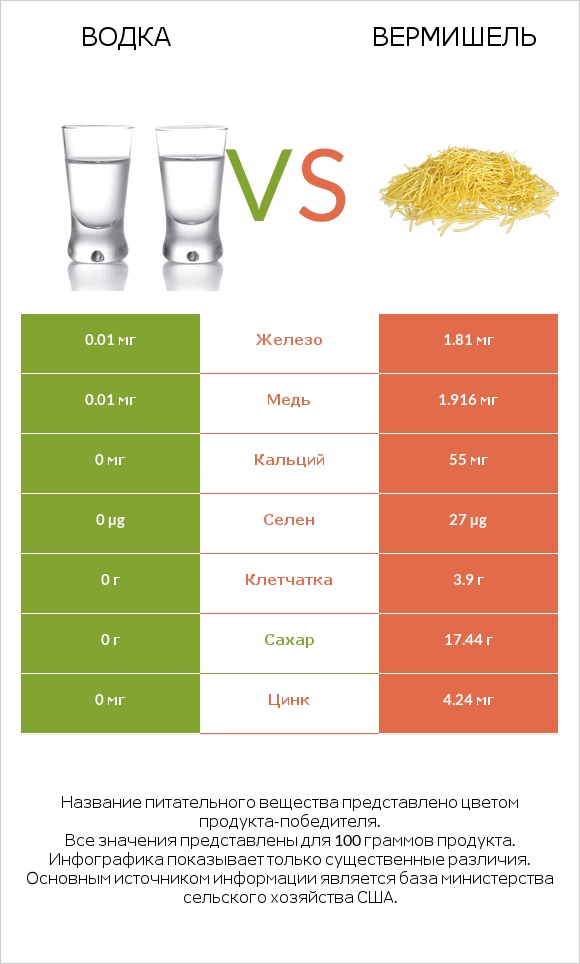 Водка vs Вермишель infographic