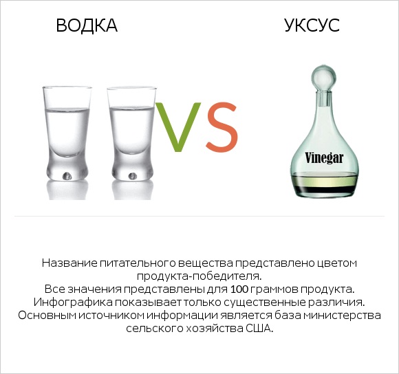 Водка vs Уксус infographic