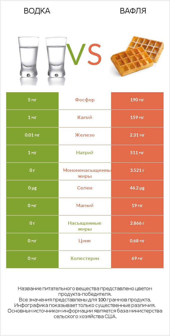 Водка vs Вафля infographic