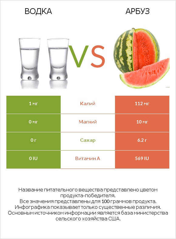 Водка vs Арбуз infographic