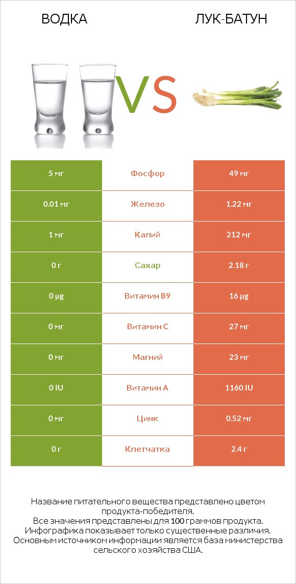 Водка vs Лук-батун infographic