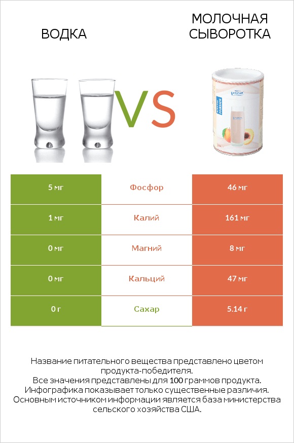 Водка vs Молочная сыворотка infographic